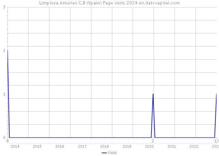 Limpieza Asturies C.B (Spain) Page visits 2024 