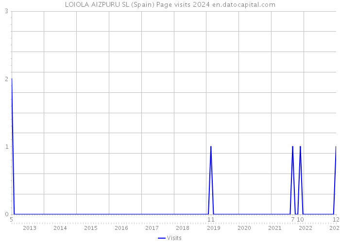 LOIOLA AIZPURU SL (Spain) Page visits 2024 