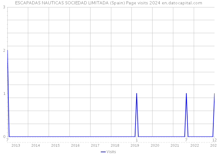 ESCAPADAS NAUTICAS SOCIEDAD LIMITADA (Spain) Page visits 2024 