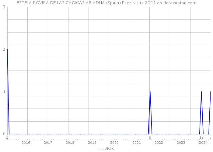 ESTELA ROVIRA DE LAS CAGIGAS ARIADNA (Spain) Page visits 2024 