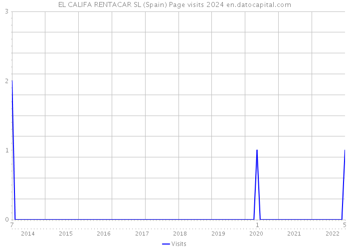 EL CALIFA RENTACAR SL (Spain) Page visits 2024 