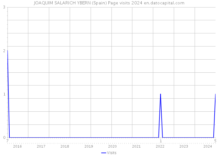 JOAQUIM SALARICH YBERN (Spain) Page visits 2024 