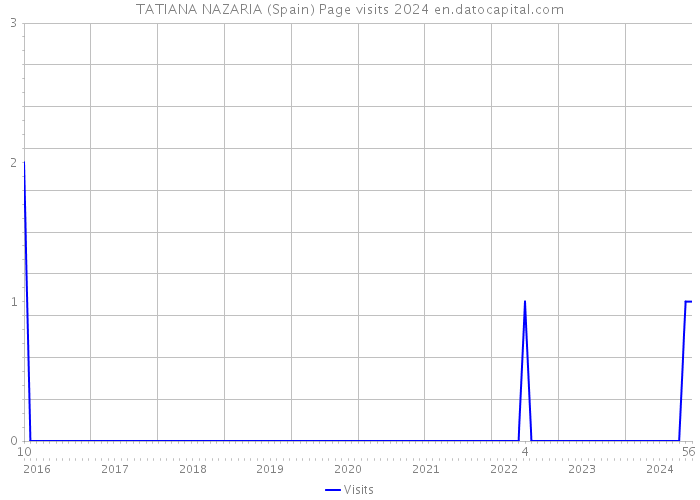 TATIANA NAZARIA (Spain) Page visits 2024 