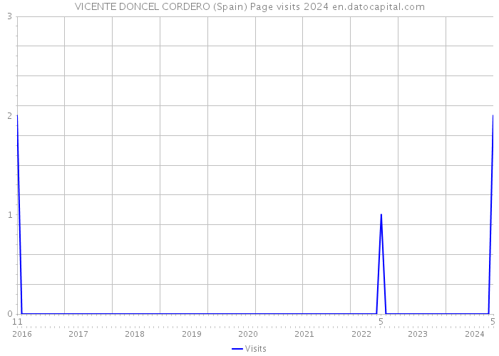 VICENTE DONCEL CORDERO (Spain) Page visits 2024 