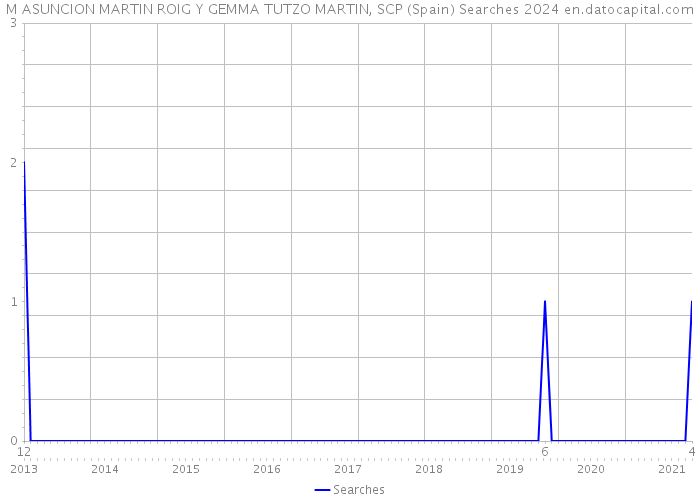 M ASUNCION MARTIN ROIG Y GEMMA TUTZO MARTIN, SCP (Spain) Searches 2024 