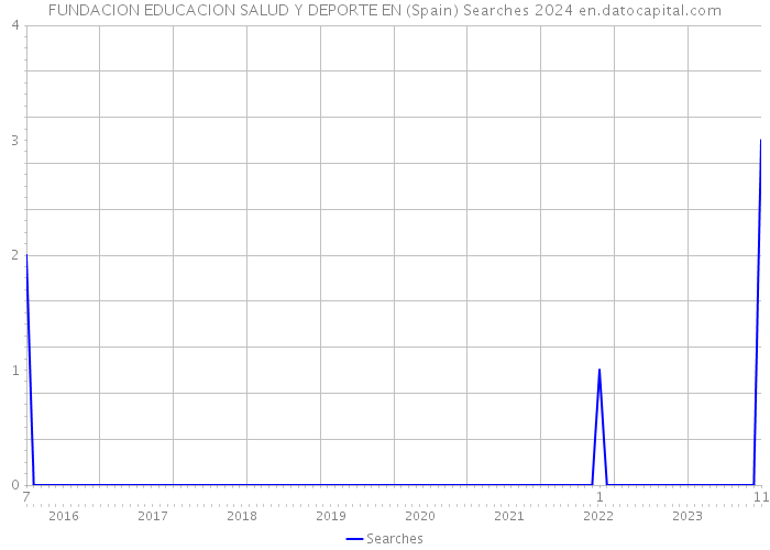 FUNDACION EDUCACION SALUD Y DEPORTE EN (Spain) Searches 2024 
