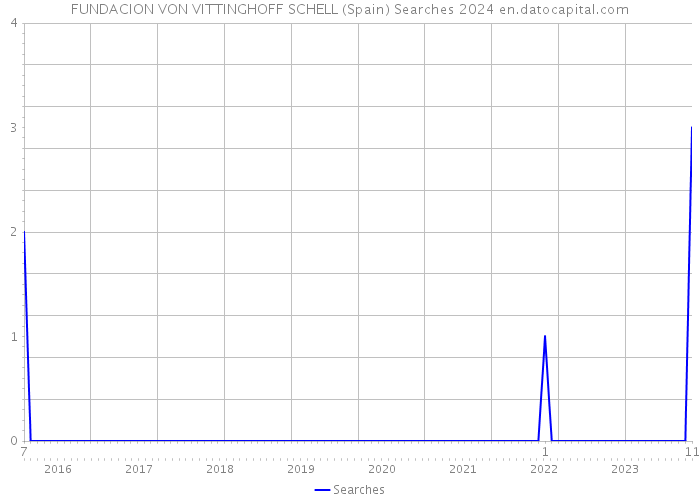 FUNDACION VON VITTINGHOFF SCHELL (Spain) Searches 2024 