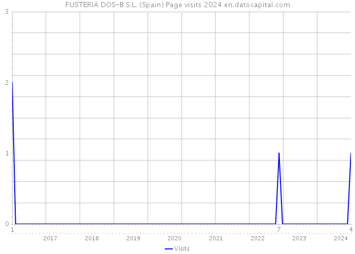 FUSTERIA DOS-B S.L. (Spain) Page visits 2024 
