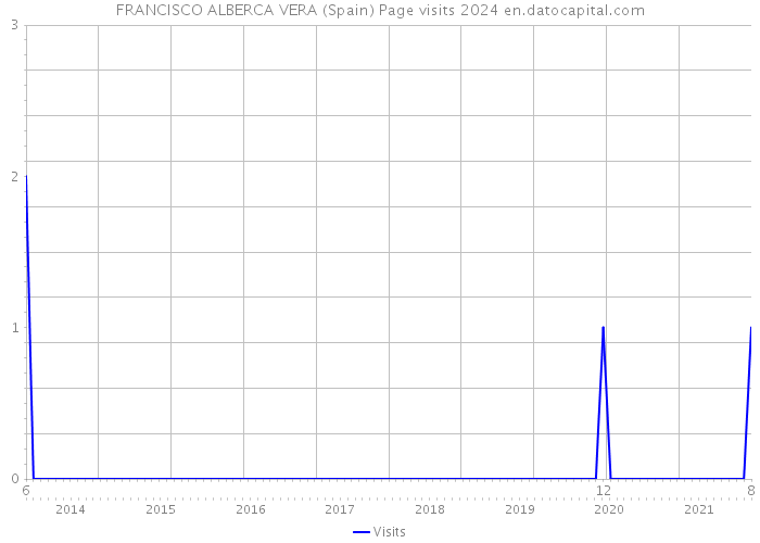 FRANCISCO ALBERCA VERA (Spain) Page visits 2024 
