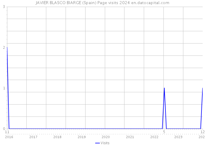 JAVIER BLASCO BIARGE (Spain) Page visits 2024 