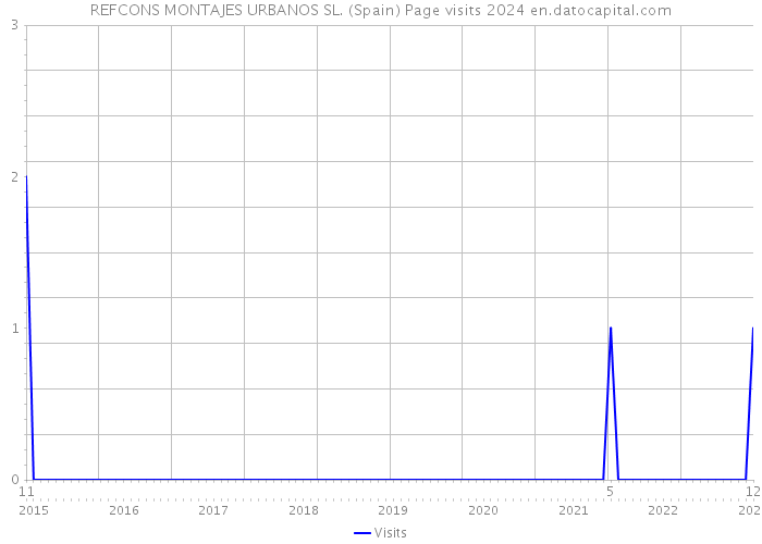 REFCONS MONTAJES URBANOS SL. (Spain) Page visits 2024 
