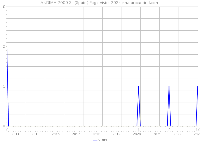 ANDIMA 2000 SL (Spain) Page visits 2024 