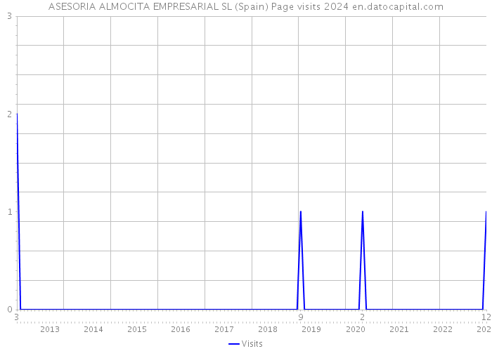 ASESORIA ALMOCITA EMPRESARIAL SL (Spain) Page visits 2024 