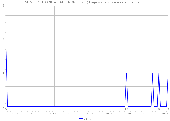 JOSE VICENTE ORBEA CALDERON (Spain) Page visits 2024 