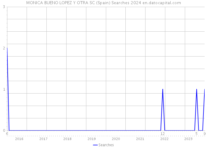 MONICA BUENO LOPEZ Y OTRA SC (Spain) Searches 2024 