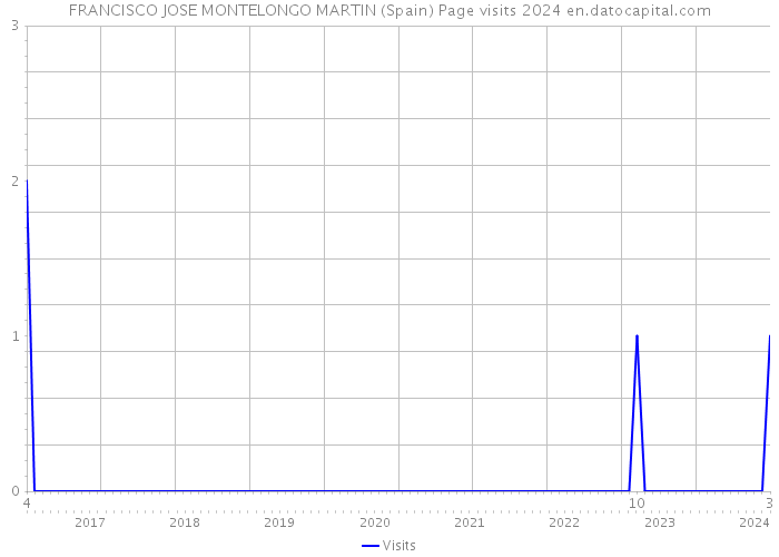 FRANCISCO JOSE MONTELONGO MARTIN (Spain) Page visits 2024 