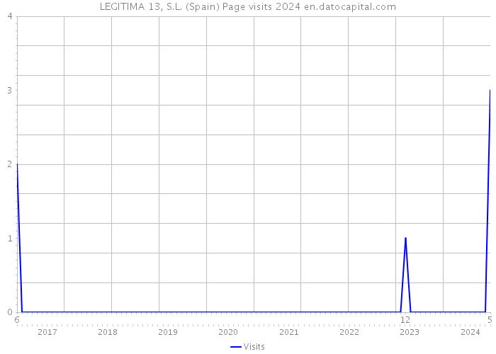LEGITIMA 13, S.L. (Spain) Page visits 2024 