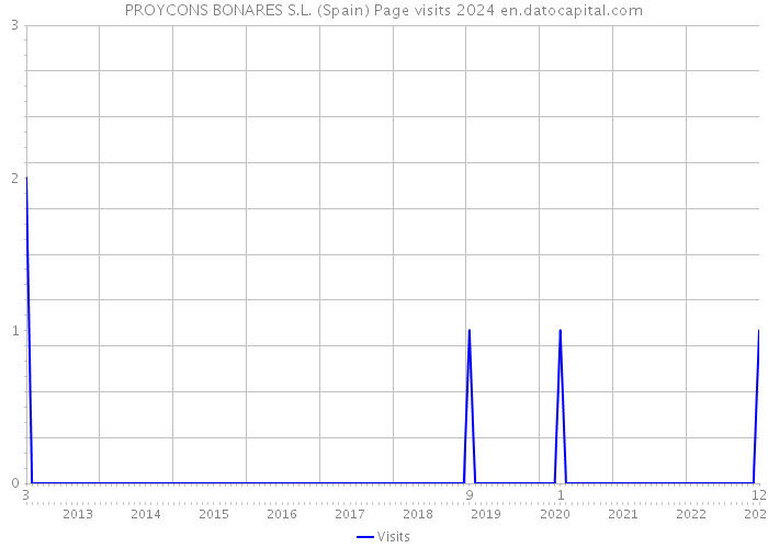 PROYCONS BONARES S.L. (Spain) Page visits 2024 