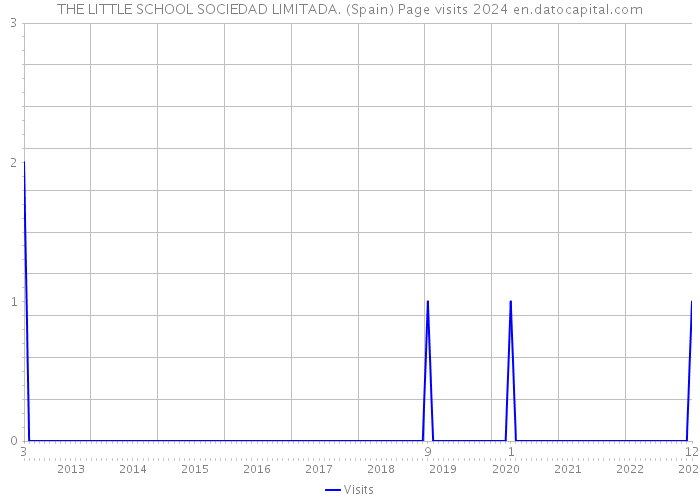 THE LITTLE SCHOOL SOCIEDAD LIMITADA. (Spain) Page visits 2024 