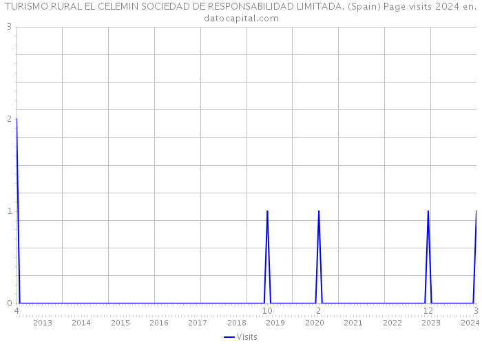TURISMO RURAL EL CELEMIN SOCIEDAD DE RESPONSABILIDAD LIMITADA. (Spain) Page visits 2024 