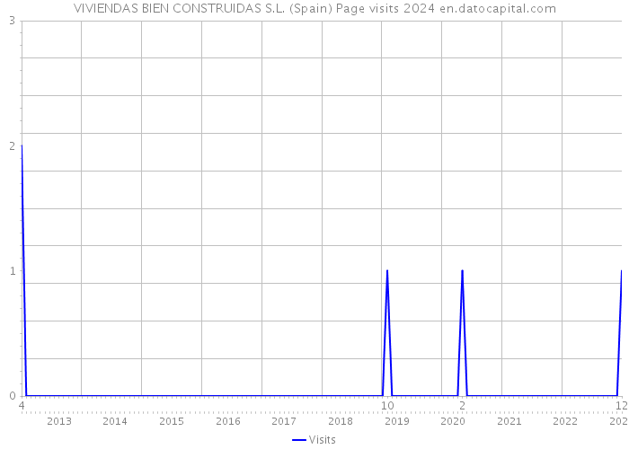 VIVIENDAS BIEN CONSTRUIDAS S.L. (Spain) Page visits 2024 