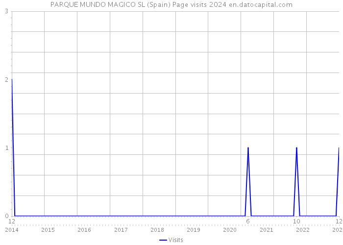 PARQUE MUNDO MAGICO SL (Spain) Page visits 2024 