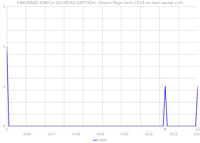 INMUEBLES JOMICA SOCIEDAD LIMITADA. (Spain) Page visits 2024 