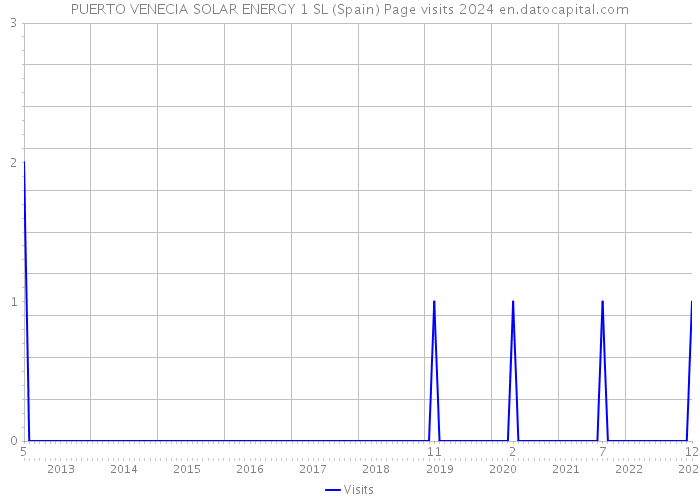PUERTO VENECIA SOLAR ENERGY 1 SL (Spain) Page visits 2024 