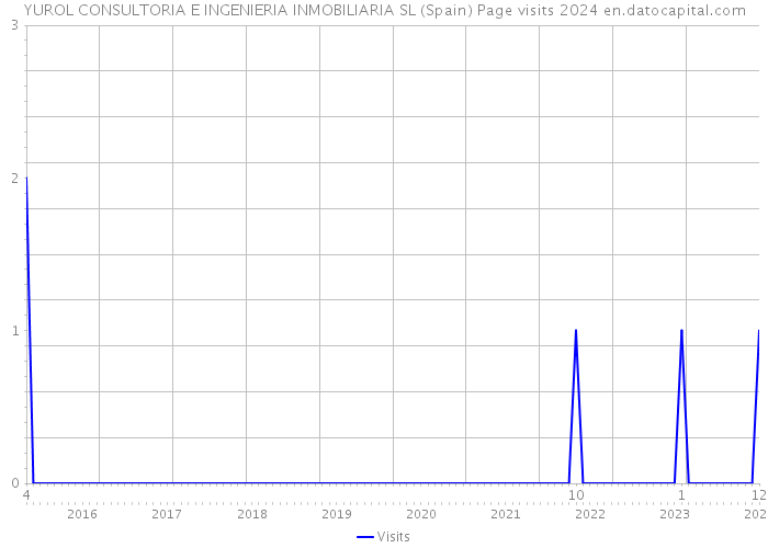 YUROL CONSULTORIA E INGENIERIA INMOBILIARIA SL (Spain) Page visits 2024 