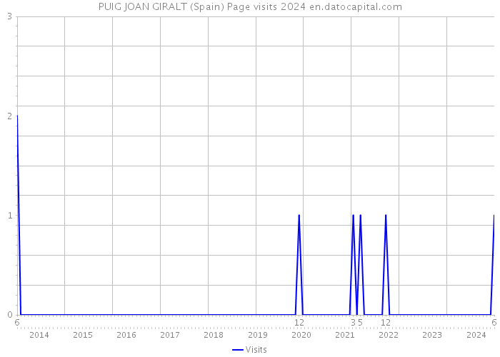 PUIG JOAN GIRALT (Spain) Page visits 2024 