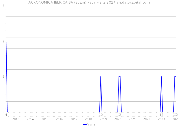 AGRONOMICA IBERICA SA (Spain) Page visits 2024 