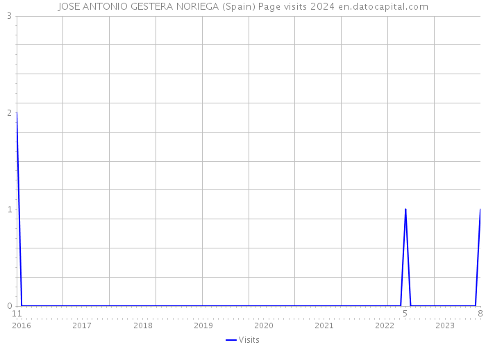 JOSE ANTONIO GESTERA NORIEGA (Spain) Page visits 2024 