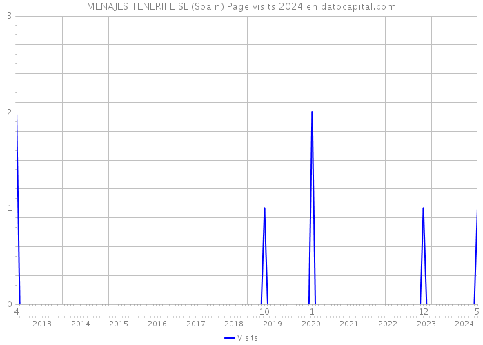 MENAJES TENERIFE SL (Spain) Page visits 2024 