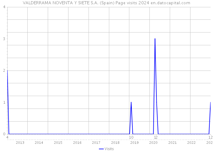 VALDERRAMA NOVENTA Y SIETE S.A. (Spain) Page visits 2024 