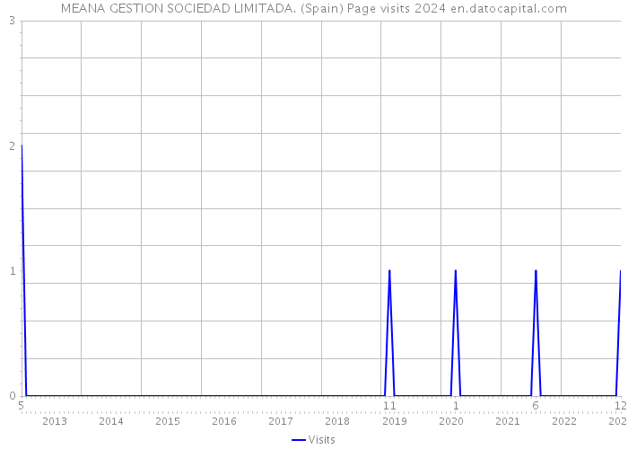 MEANA GESTION SOCIEDAD LIMITADA. (Spain) Page visits 2024 
