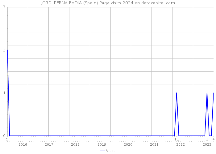 JORDI PERNA BADIA (Spain) Page visits 2024 