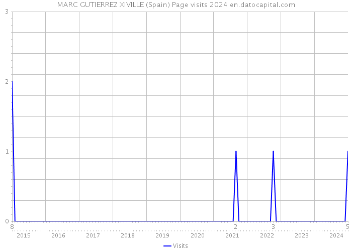 MARC GUTIERREZ XIVILLE (Spain) Page visits 2024 