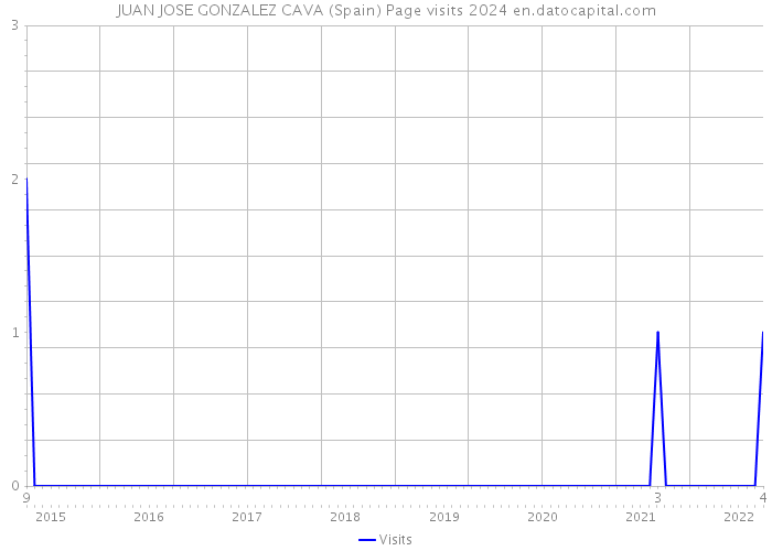 JUAN JOSE GONZALEZ CAVA (Spain) Page visits 2024 