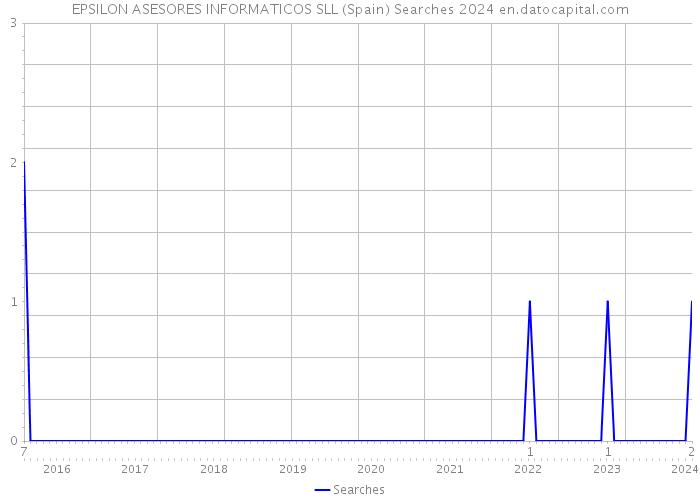 EPSILON ASESORES INFORMATICOS SLL (Spain) Searches 2024 