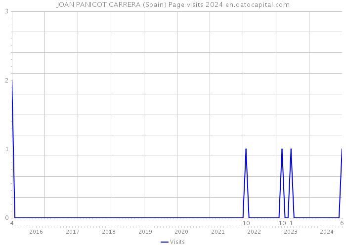 JOAN PANICOT CARRERA (Spain) Page visits 2024 