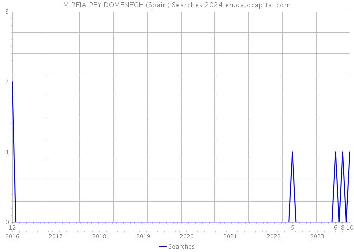 MIREIA PEY DOMENECH (Spain) Searches 2024 