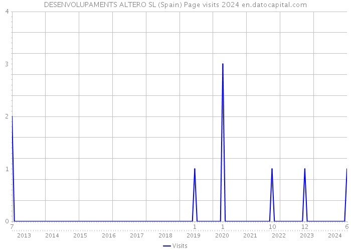 DESENVOLUPAMENTS ALTERO SL (Spain) Page visits 2024 