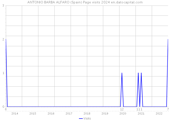 ANTONIO BARBA ALFARO (Spain) Page visits 2024 