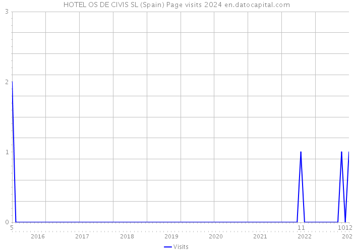 HOTEL OS DE CIVIS SL (Spain) Page visits 2024 