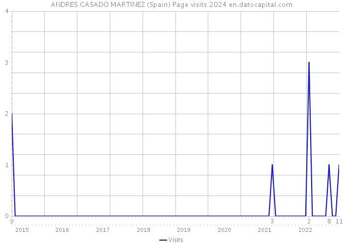 ANDRES CASADO MARTINEZ (Spain) Page visits 2024 