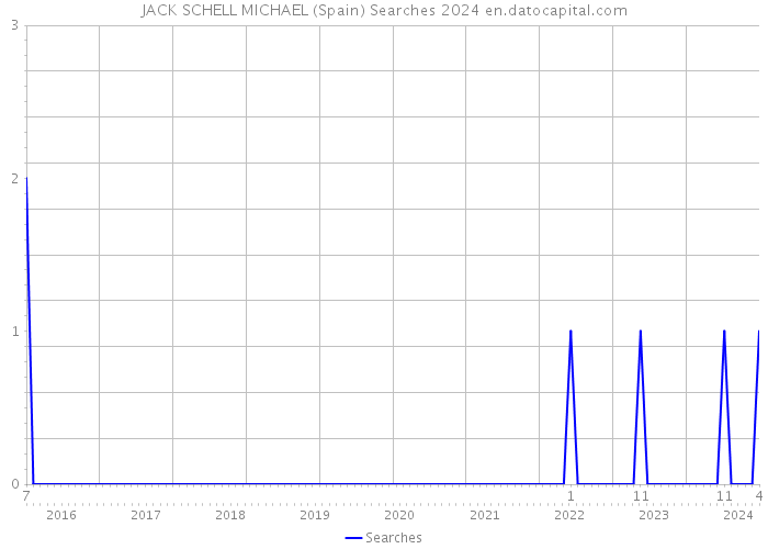 JACK SCHELL MICHAEL (Spain) Searches 2024 