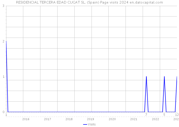 RESIDENCIAL TERCERA EDAD CUGAT SL. (Spain) Page visits 2024 