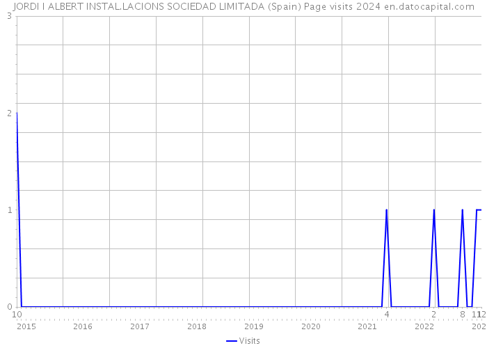 JORDI I ALBERT INSTAL.LACIONS SOCIEDAD LIMITADA (Spain) Page visits 2024 