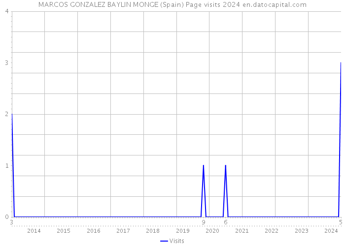 MARCOS GONZALEZ BAYLIN MONGE (Spain) Page visits 2024 