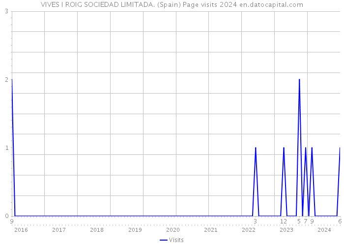 VIVES I ROIG SOCIEDAD LIMITADA. (Spain) Page visits 2024 